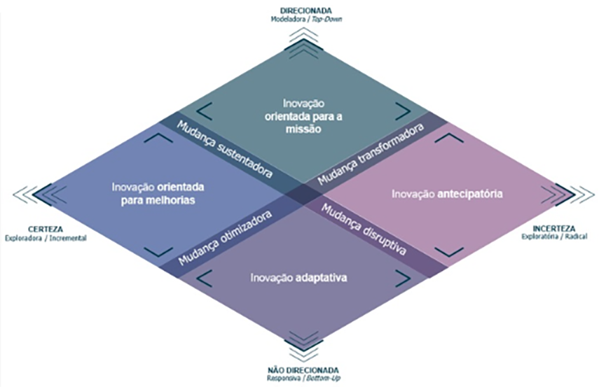 Imagem de um losango, dividido em 4 partes (quadrantes) iguais.  Em cada uma das partes do losango consta o nome de uma das quatro facetas da inovação. No quadrante de cima está escrito “Inovação Orientada para a Missão”.  No quadrante da esquerda está escrito “Inovação Orientada para Melhorias”.  No Quadrante da Direita, “Inovação Antecipatória”.  No quadrante de baixo, “Inovação Adaptativa”.  A ilustração ainda destaca dois eixos no losango: um vertical e outro horizontal, com dizeres em cada um dos quatro vértices. No eixo vertical, consta escrito embaixo “Não Direcionada/ Responsiva/ Bottom-Up” e, em cima, “Direcionada/ Modeladora / Top-Down” No eixo horizontal, consta escrito à esquerda “Certeza / Exploradora / Incremental”, e à direita, “Incerteza / Exploratória / Radical”. Dentro da imagem, as intersecções entre os quadrantes são acompanhadas de um texto. Na intersecção entre o quadrante de cima e o da esquerda consta escrito “Mudança Sustentadora”, e entre o de cima e o da direita, “Mudança Transformadora”. Na intersecção entre o quadrante de baixo e o da esquerda consta escrito “Mudança Otimizadora”, e entre o de baixo e o da direita, “Mudança Disruptiva”